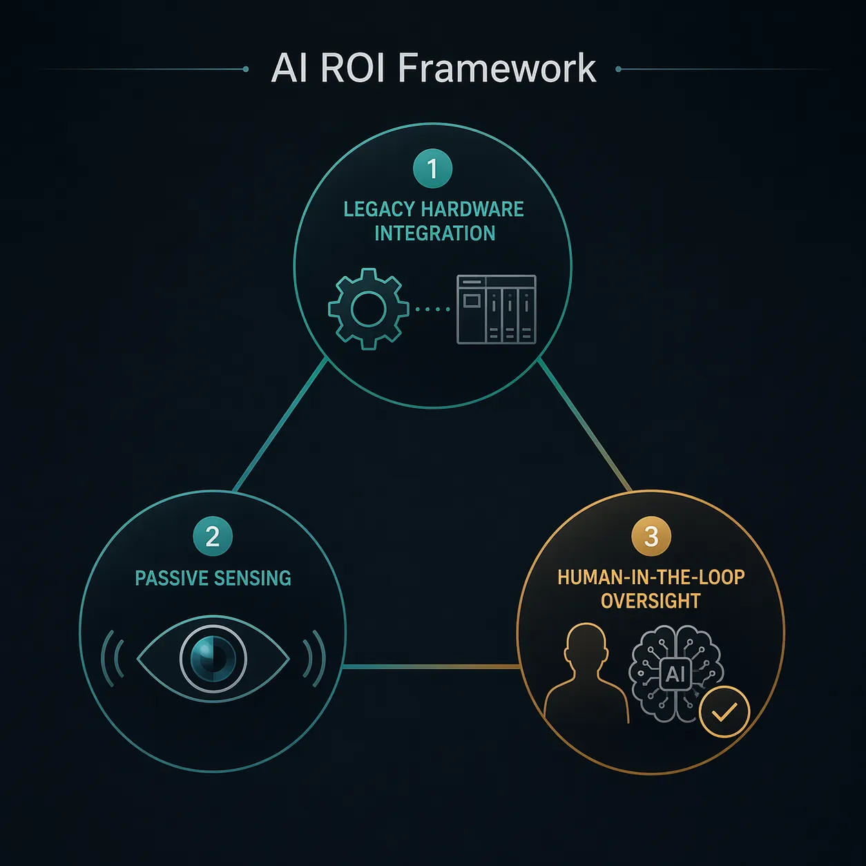 Framework visual showing legacy hardware integration, passive sensing, and human-in-the-loop oversight as connected AI ROI principles
