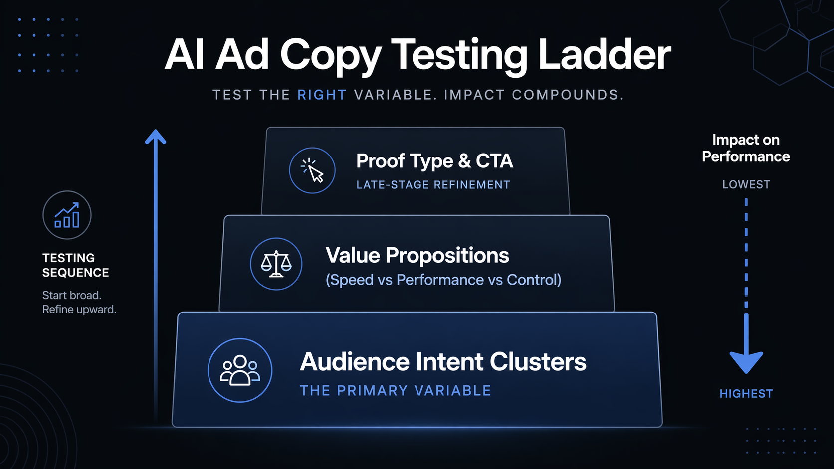 Three-rung testing ladder showing audience intent clusters first, value propositions second, and proof type and CTA last.