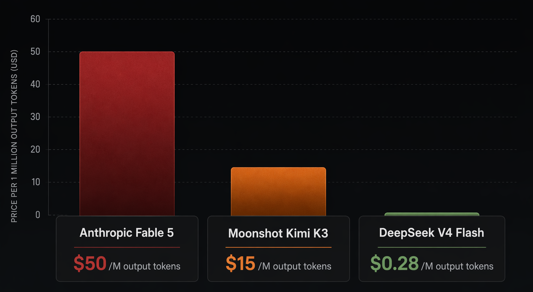 Horizontal bar comparison of Anthropic Fable 5, Moonshot Kimi K3, and DeepSeek V4 Flash output token prices