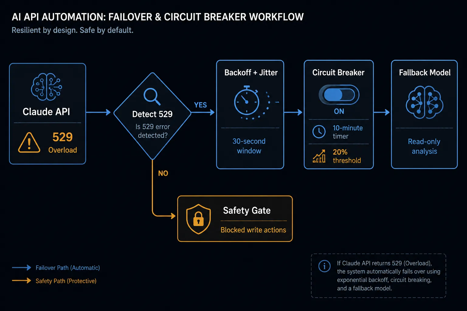 Failover and circuit breaker workflow for Claude 529 errors in ad automation