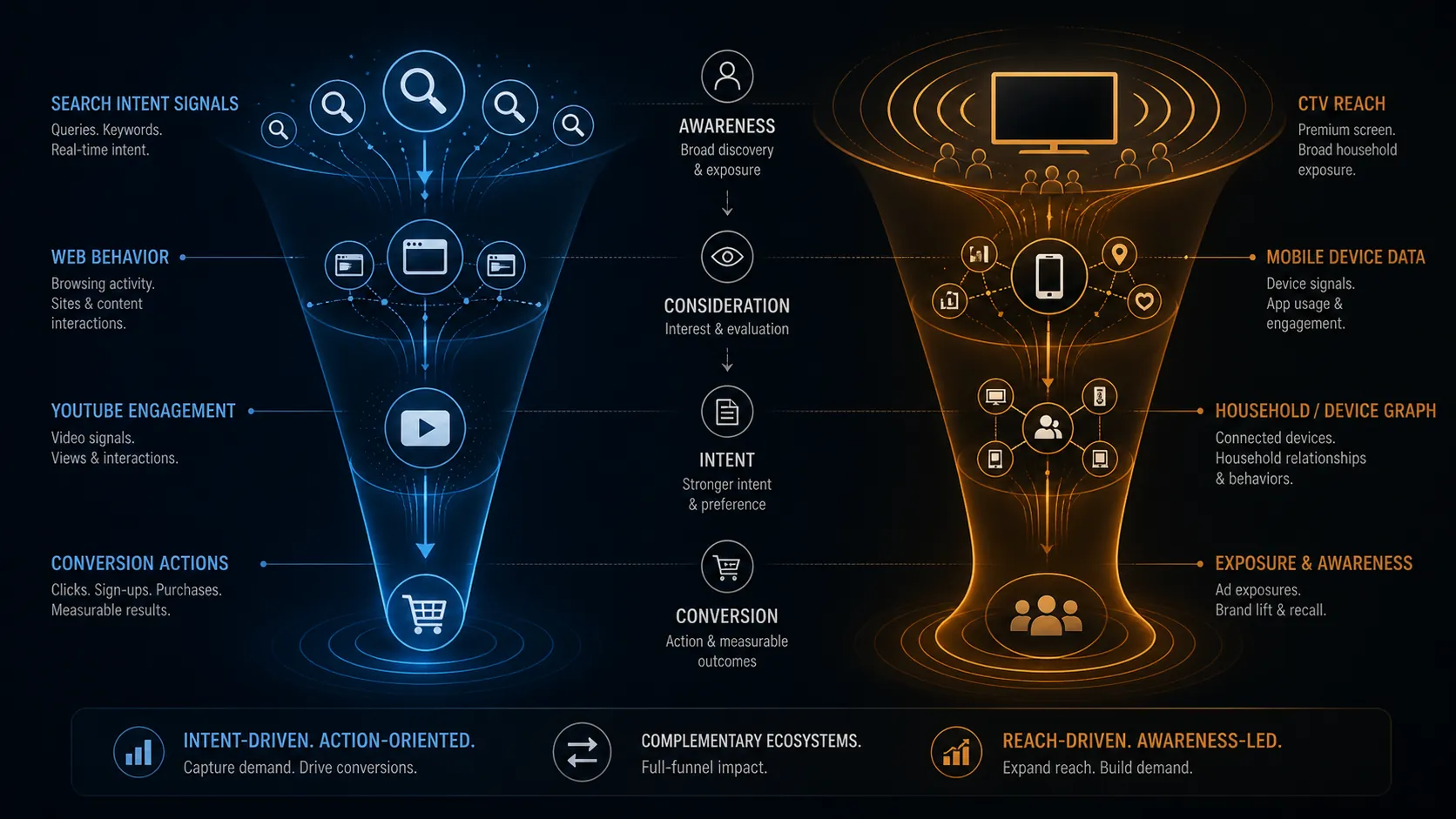 Infographic showing Google's search intent and web behavior path to conversion alongside Samsung's TV exposure and mobile device signal path to awareness