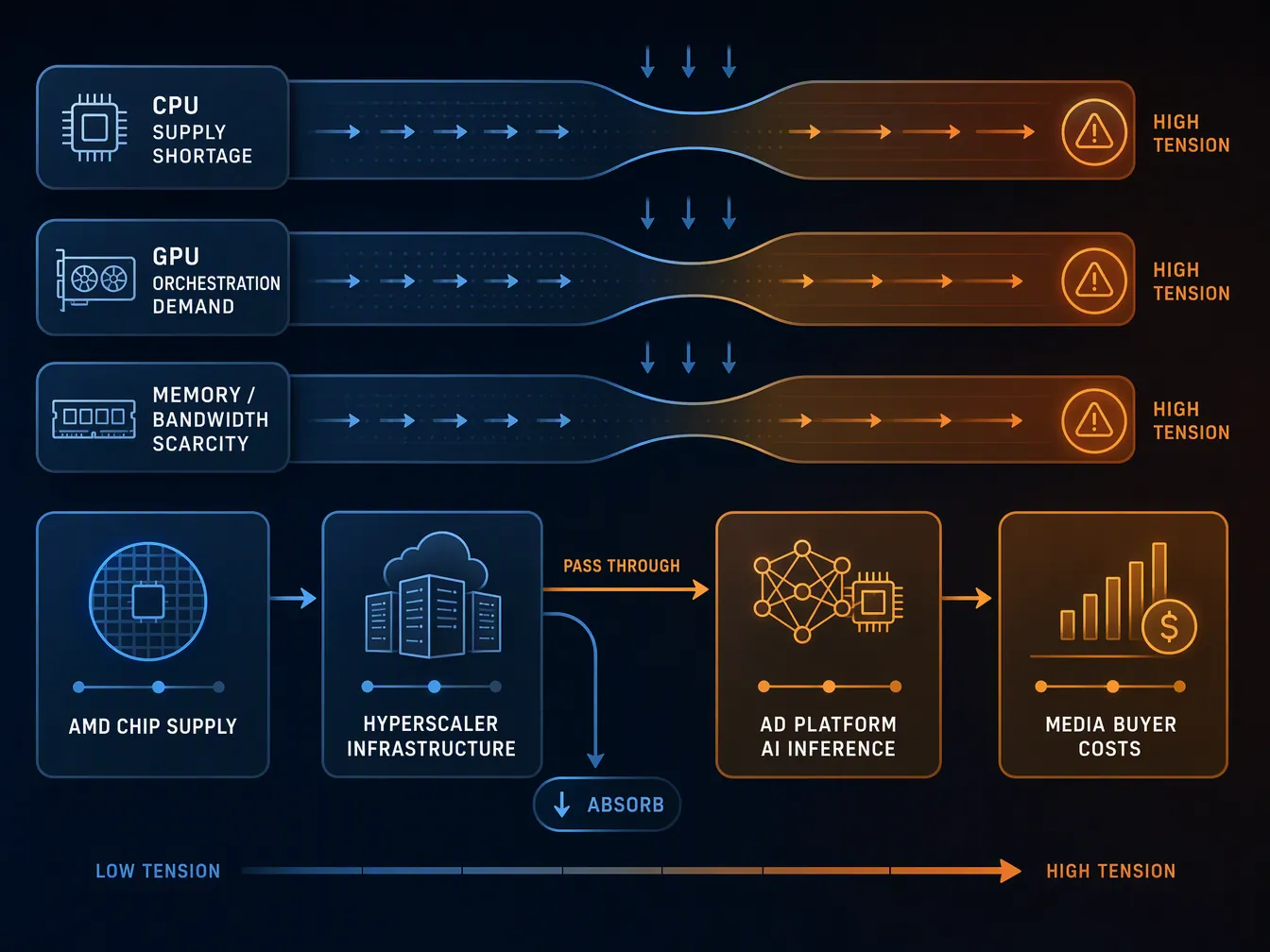 Diagram of CPU supply, GPU orchestration demand, and memory bandwidth constraints flowing into ad platform costs