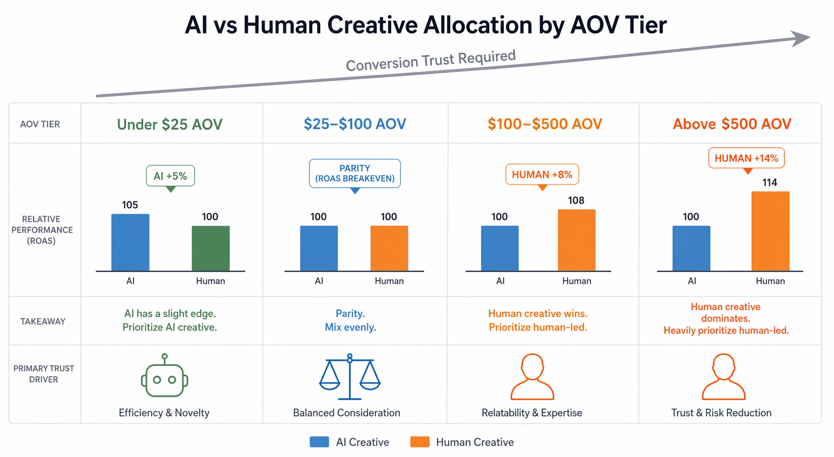 Decision matrix showing AI and human creative performance by AOV tier, including ROAS parity and conversion gaps