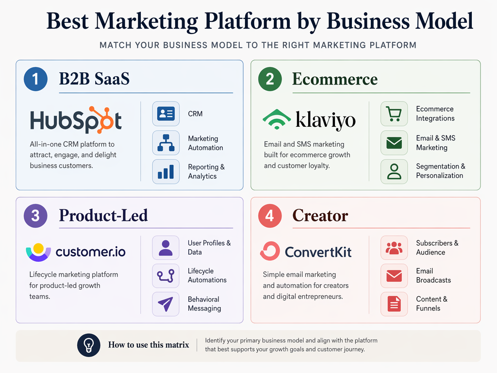 A four-quadrant decision matrix mapping business models to recommended platforms.