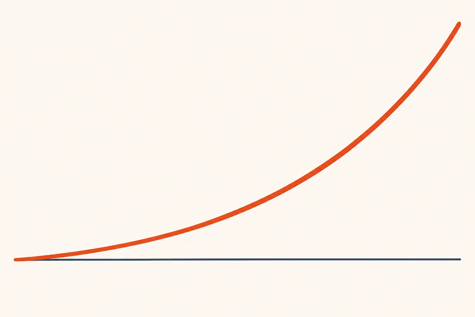 A steeply rising line diverging from a flat line, illustrating fast impression growth versus nearly flat pricing