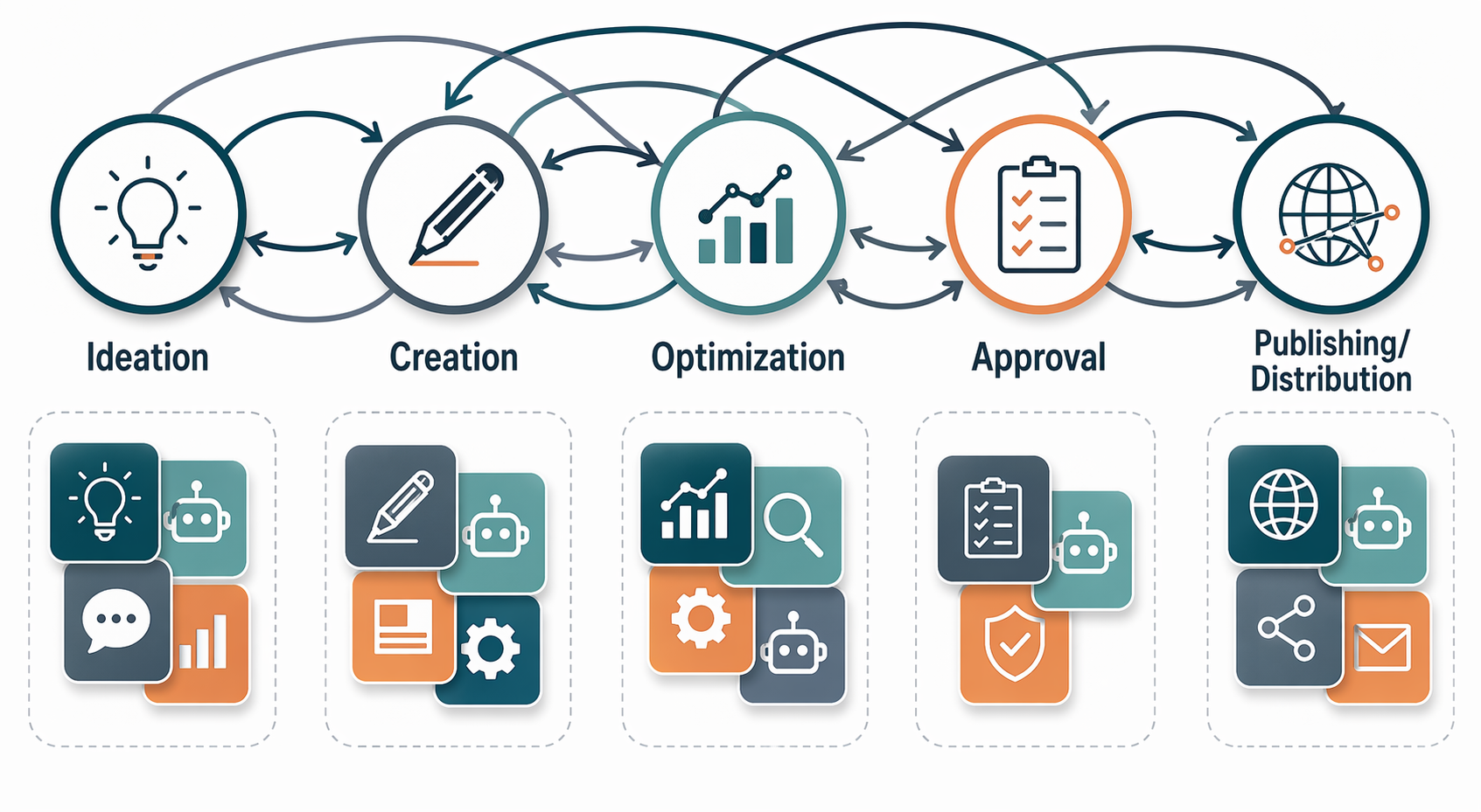 Content lifecycle workflow with overlapping tools and tangled handoffs