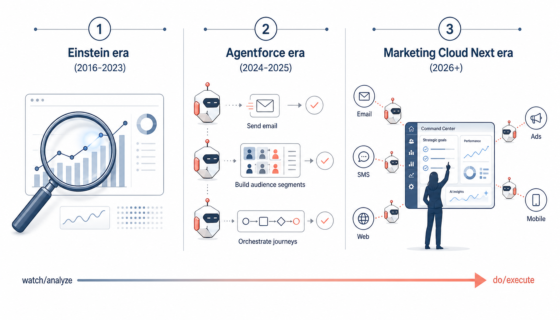 Three-panel editorial diagram showing the evolution of Salesforce marketing AI from Einstein (analysis) through Agentforce (autonomous agents) to Marketing Cloud Next (native agentic platform).