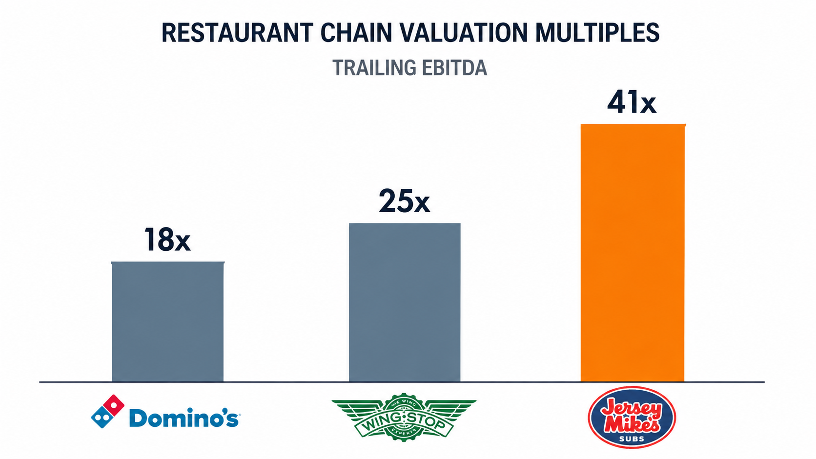 Bar chart comparing Domino's, Wingstop, and Jersey Mike's trailing EBITDA multiples
