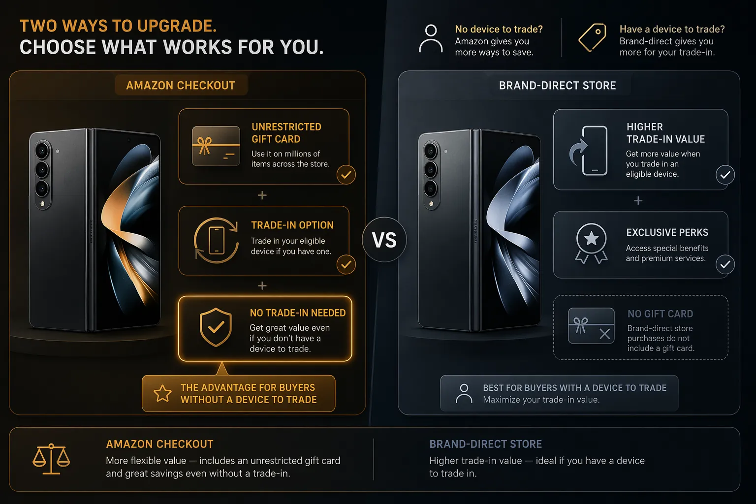Side-by-side comparison of an Amazon Fold 8 checkout offer with gift card and trade-in versus a Samsung direct store offer