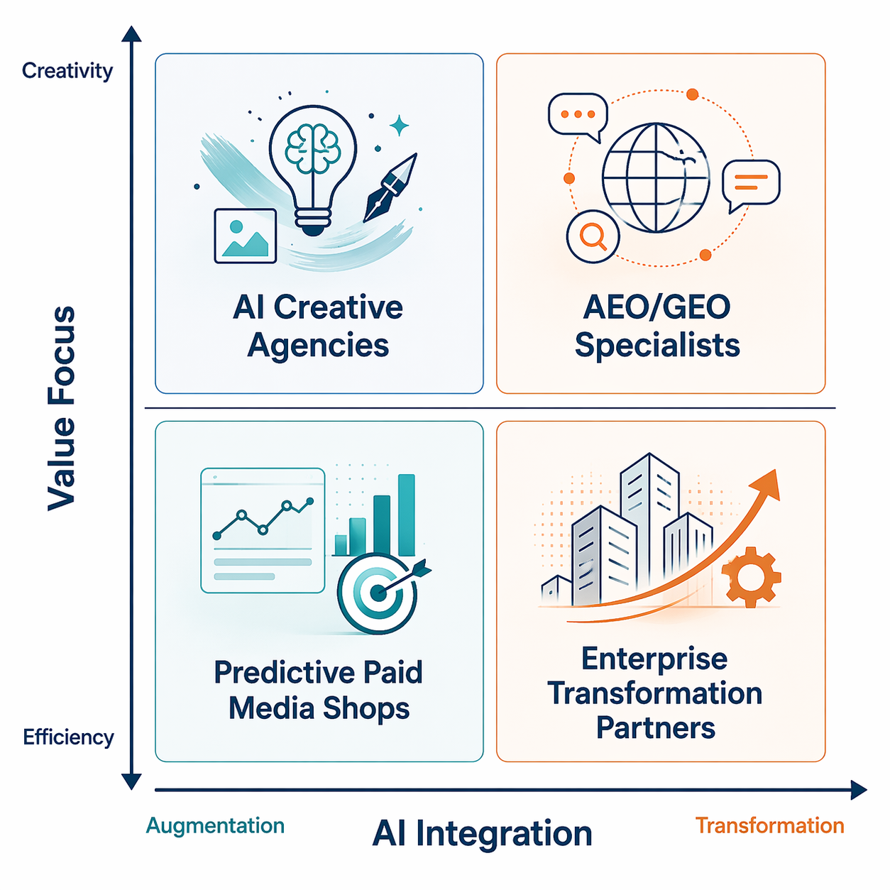 A two-by-two AI agency quadrant showing AI creative agencies, AEO/GEO specialists, predictive paid media shops, and enterprise transformation partners