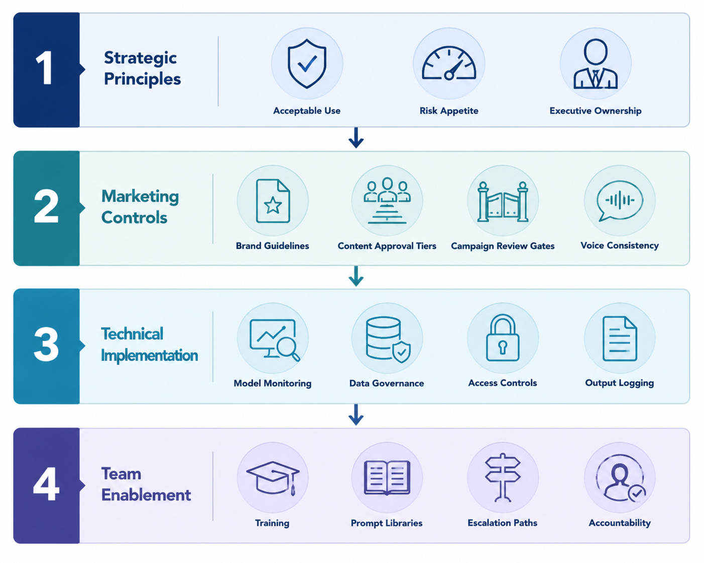 Vertical four-layer AI governance framework with strategic principles, marketing controls, technical implementation, and team enablement