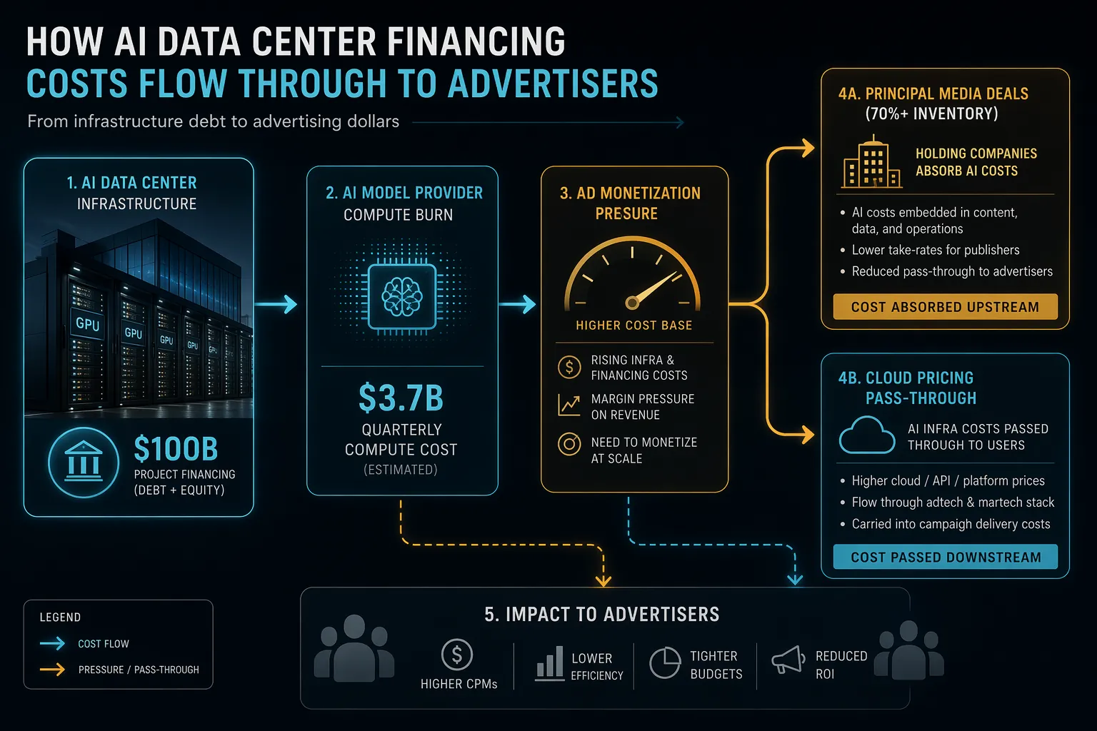 Flowchart showing data center financing moving through OpenAI compute burn into ad monetization pressure, principal media deals, and cloud pricing pass-through