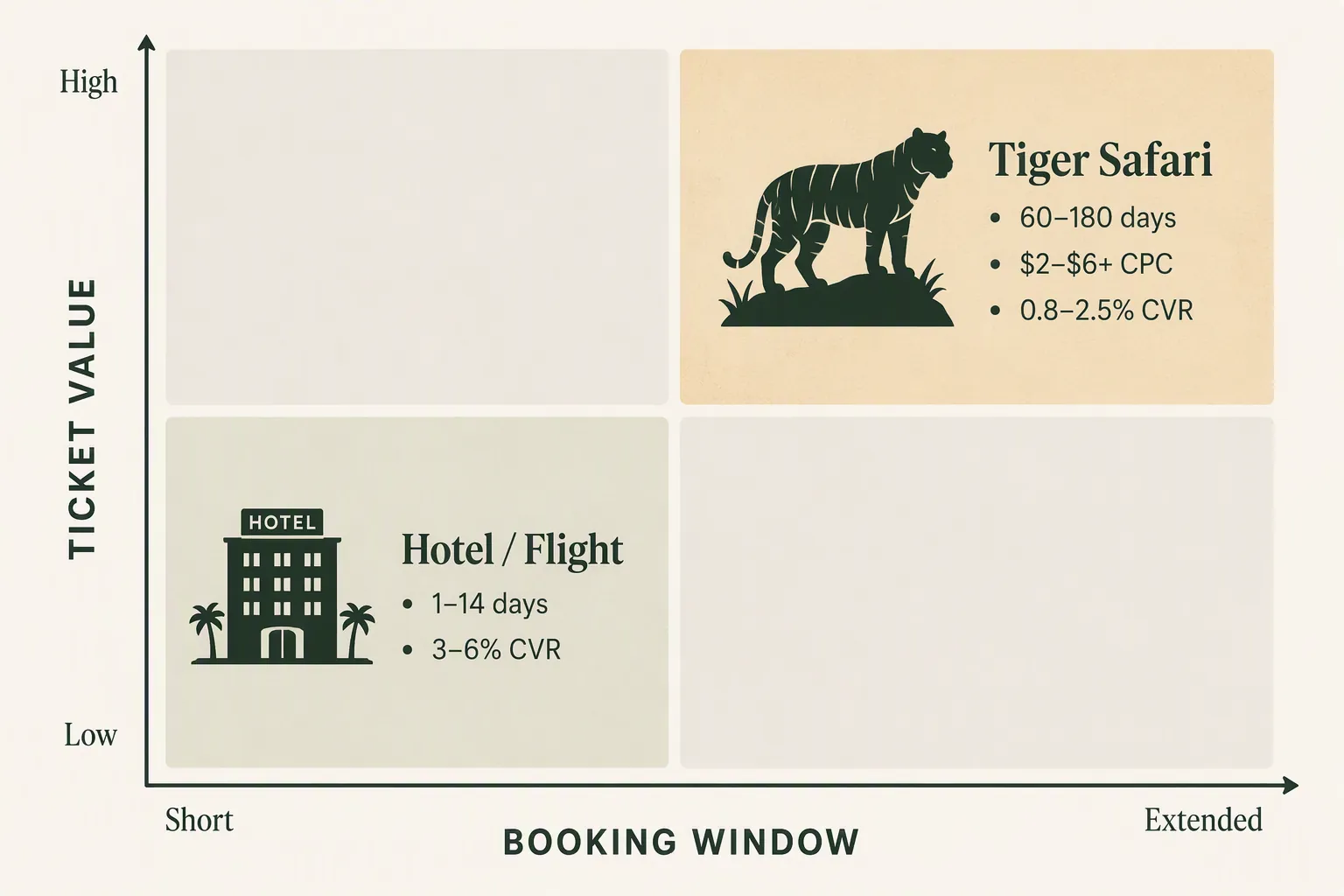Quadrant chart placing tiger safari campaigns in the extended booking window and high ticket value segment