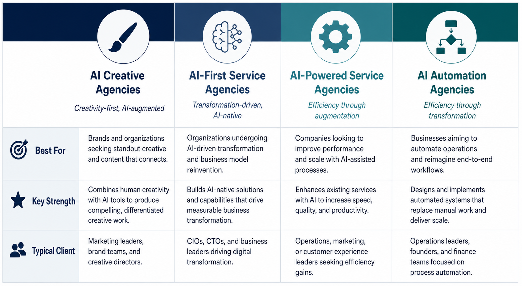 A four-column comparison chart showing AI agency quadrant types side by side with rows for Best For, Key Strength, and Typical Client.