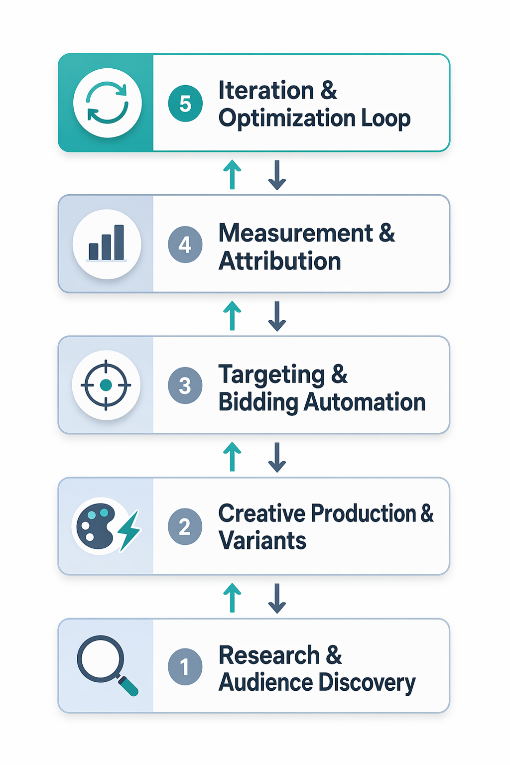 A five-layer vertical stack infographic showing the AI Performance Marketing architecture: Research & Audience Discovery, Creative Production & Variants, Targeting & Bidding Automation, Measurement & Attribution, and Iteration & Optimization Loop, with bidirectional arrows connecting each layer.