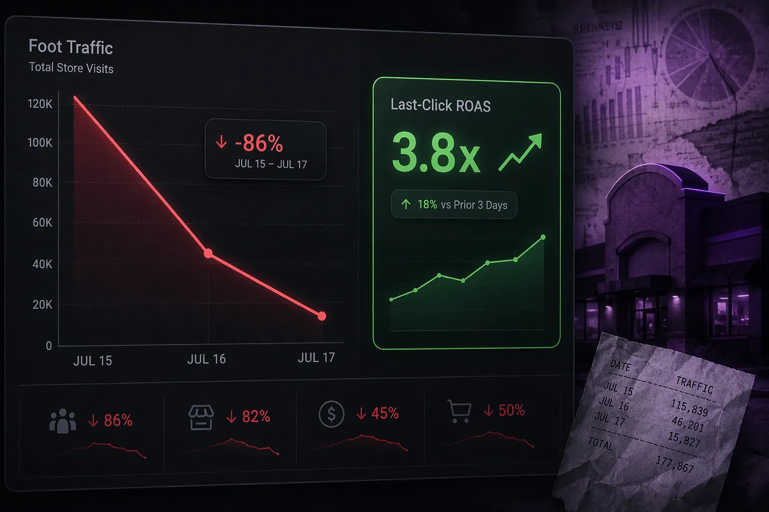 Dashboard-style split screen showing foot traffic dropping while last-click ROAS appears positive