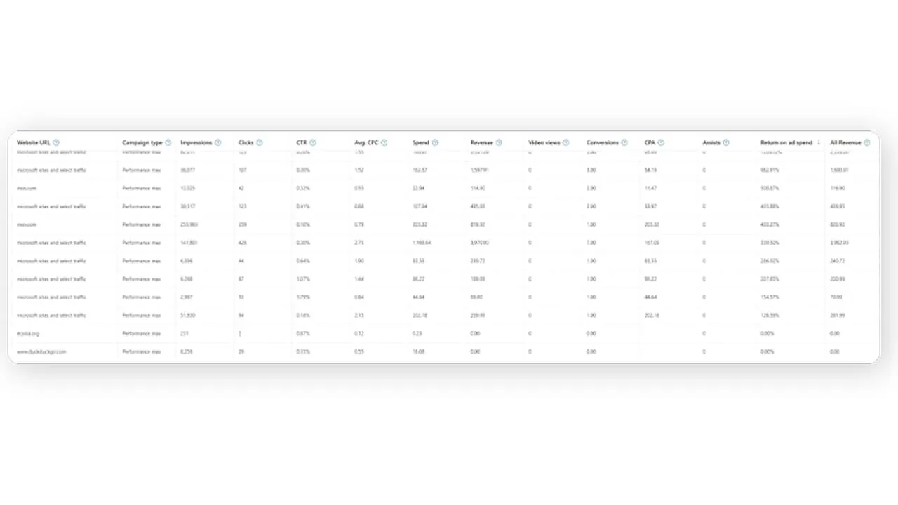 Microsoft Ads URL reporting table with performance metrics by website URL