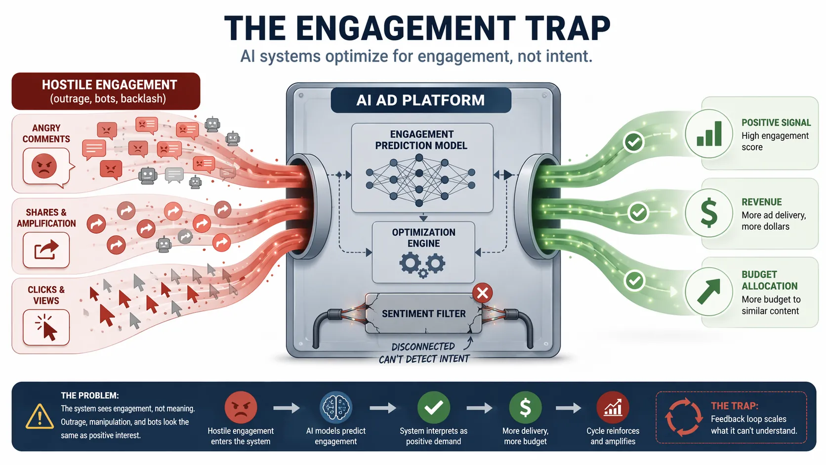Diagram showing angry comments, shares, and clicks flowing into an AI ad platform as positive engagement signals