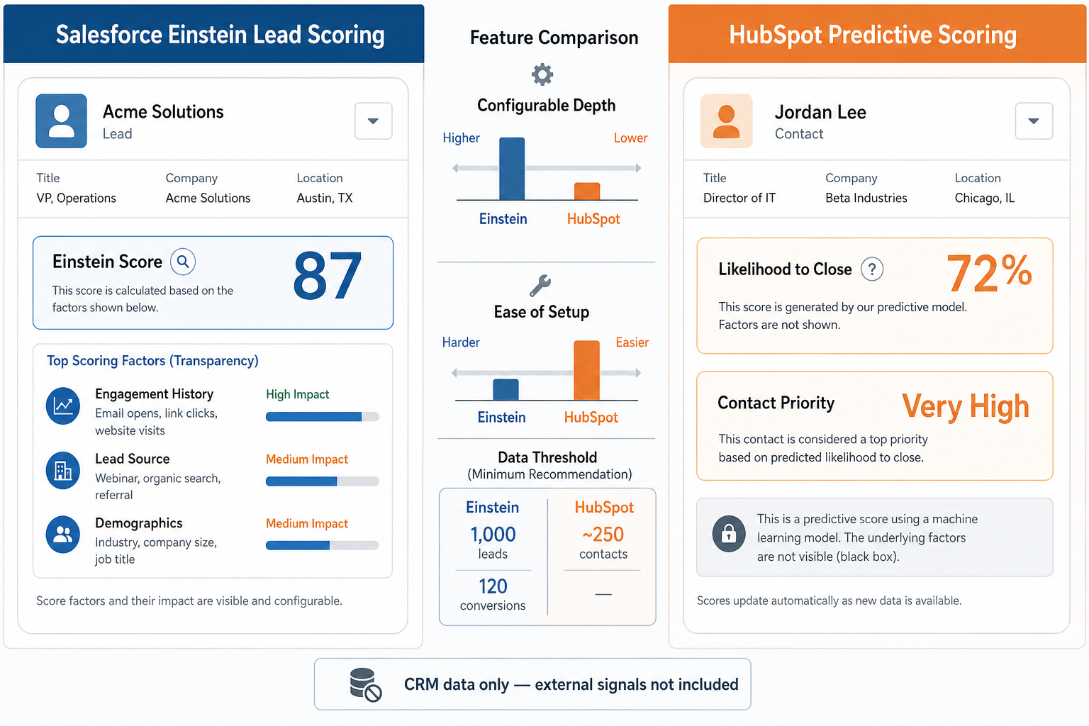 Salesforce Einstein vs HubSpot Predictive Scoring: Which AI Lead Scoring Tool Fits Your B2B Team?