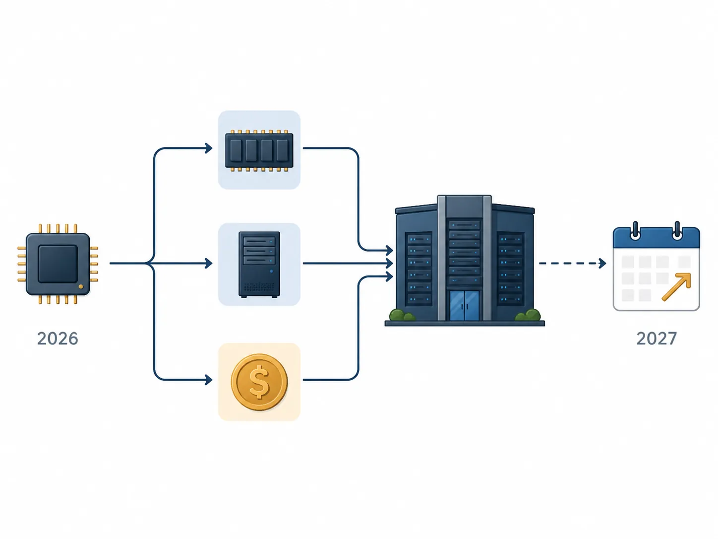 Three indirect cost channels from chips through memory, servers, and capex into a 2027 data center cost watch window