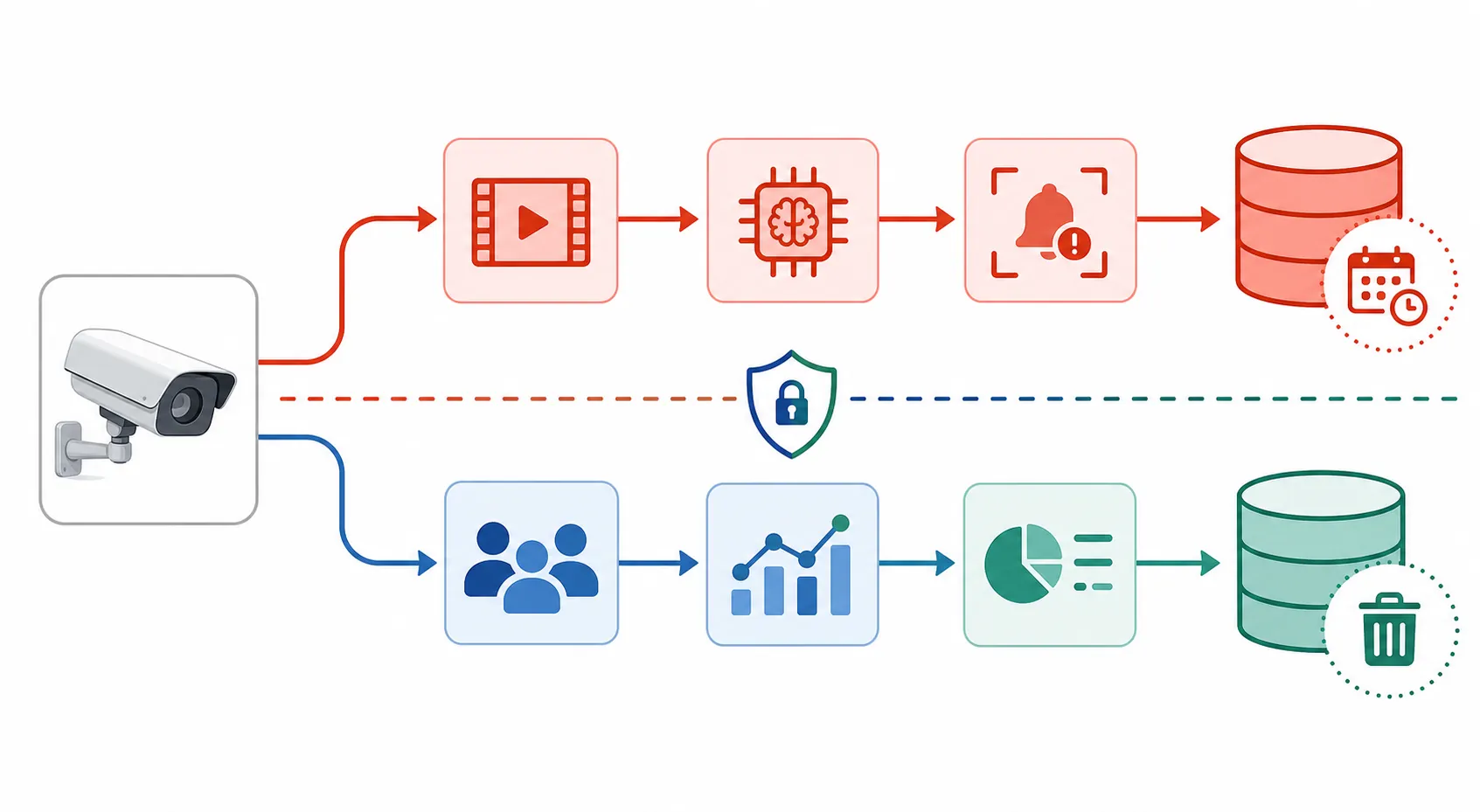 Diagram of edge AI camera data splitting into separate security records and anonymous aggregate analytics