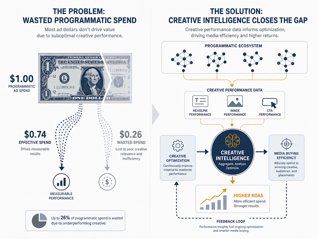 Split illustration showing programmatic ad waste on the left with 26 cents falling from a dollar icon, and a creative intelligence hub on the right receiving data from network nodes and connecting to an upward ROAS chart.