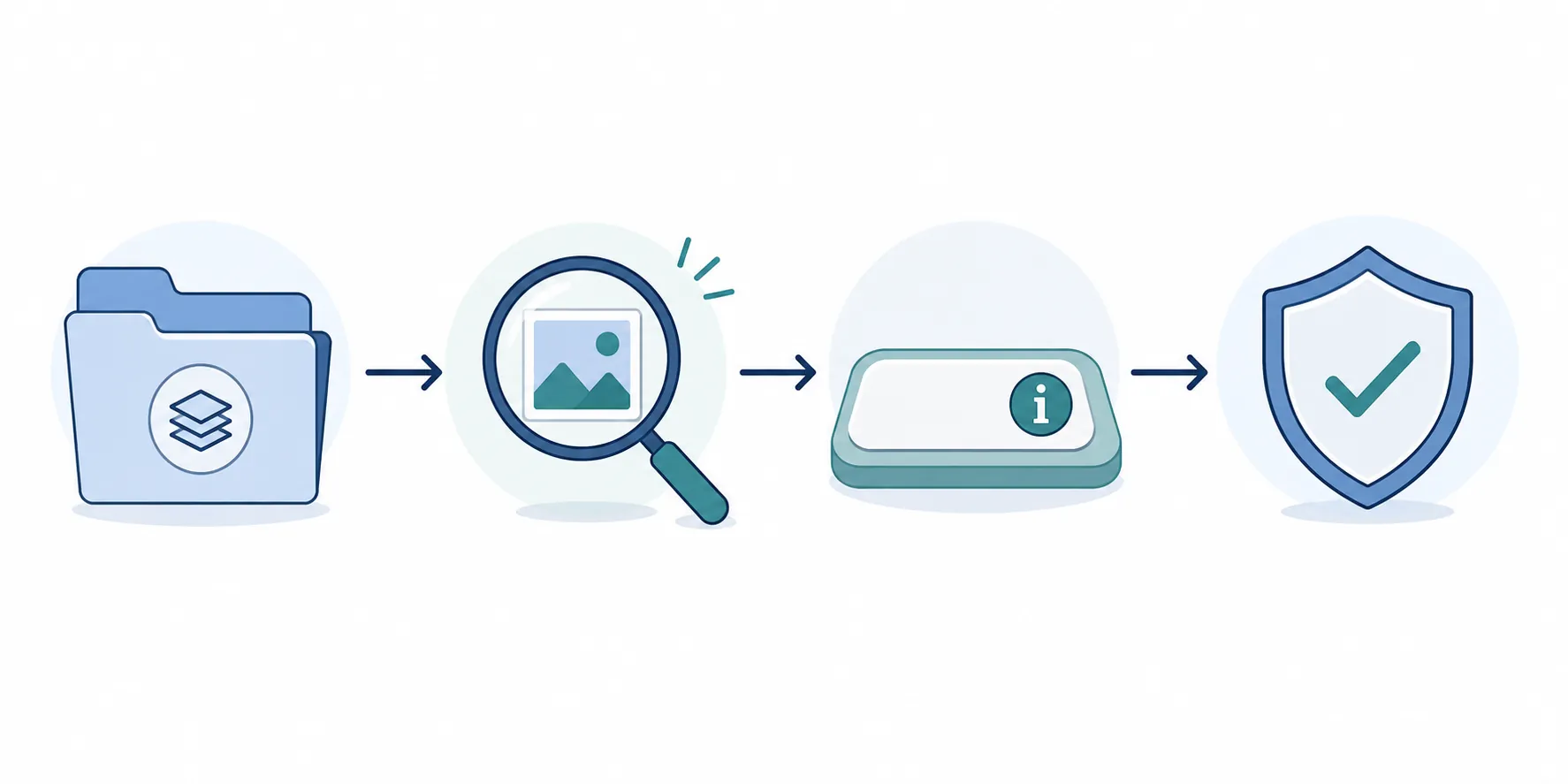 Four-stage verification workflow showing provenance, internal triage, platform labeling, and a defensible claim