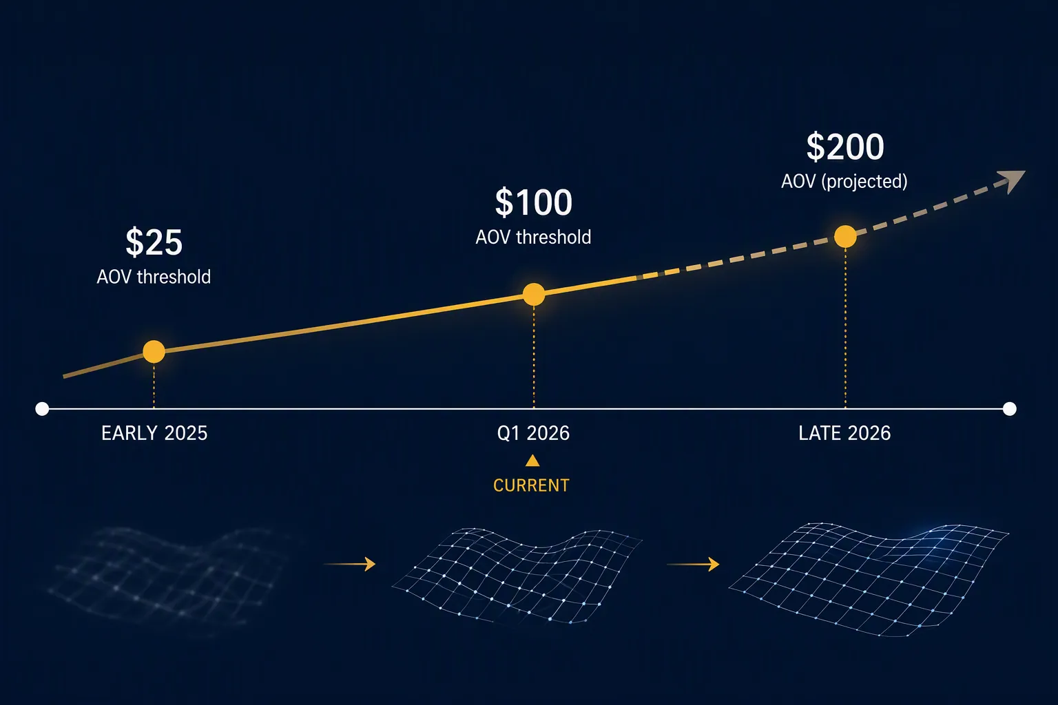Timeline showing AI image ad performance threshold rising from $25 in early 2025 to $100 in Q1 2026 with a dashed $200 projection for late 2026