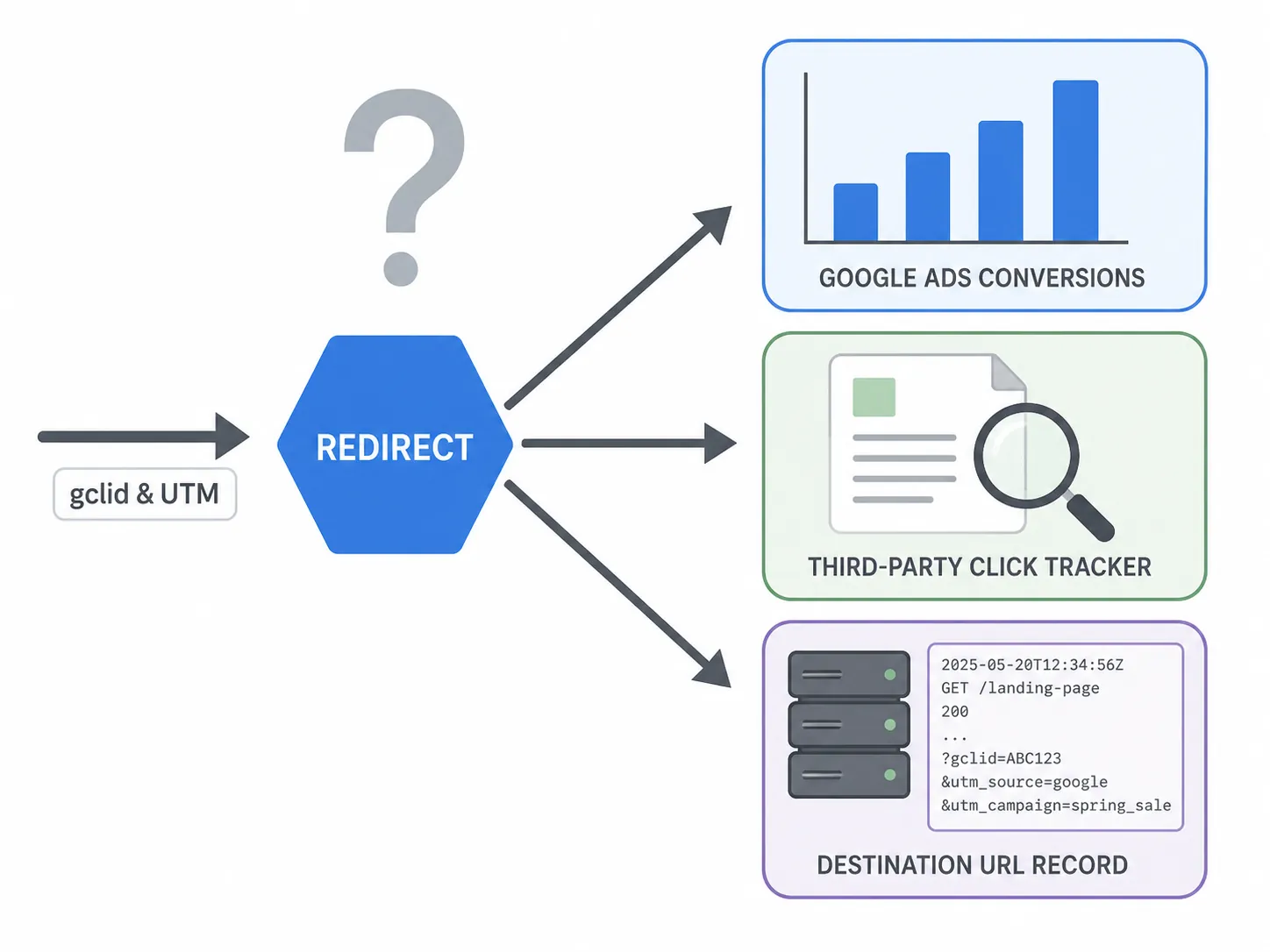 Verification test comparing gclid and UTM values across conversion reporting, click tracking, and server logs