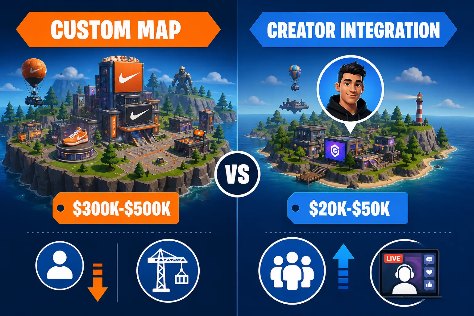 Comparison of a custom Fortnite island and a creator-managed Fortnite island with different costs and distribution risks