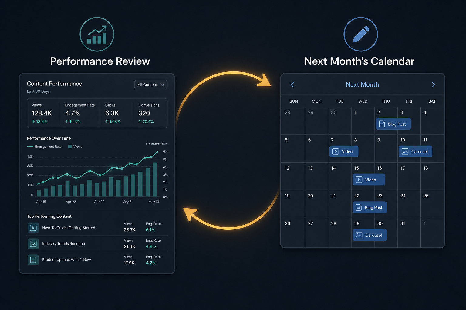 Diagram showing an analytics dashboard on the left and a content calendar on the right, connected by a circular amber arrow representing the performance-to-planning feedback loop.