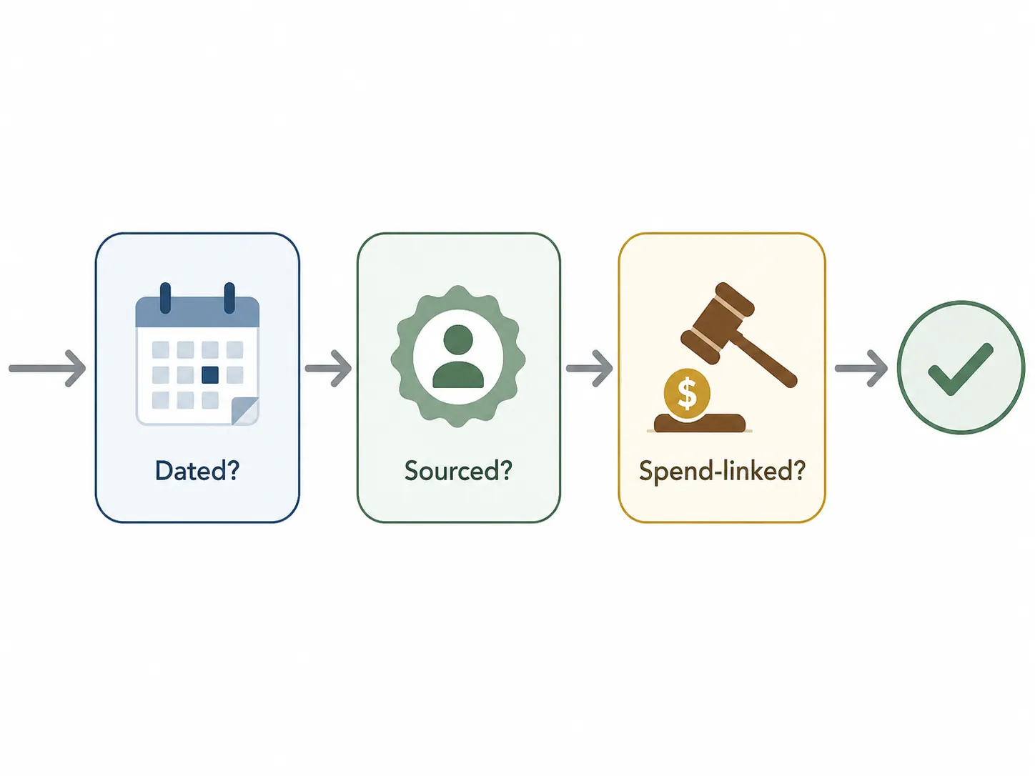 Decision flow showing dated, sourced, and spend-linked gates before a market headline counts as an ad-spend signal