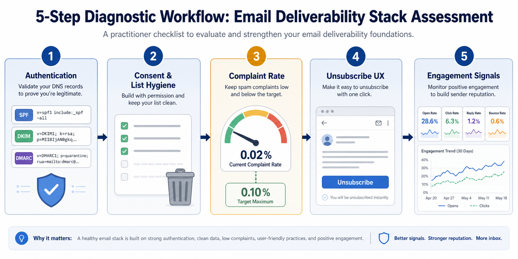 A flat vector illustration showing five numbered diagnostic steps: authentication, consent and list hygiene, complaint rate, unsubscribe UX, and engagement signals.
