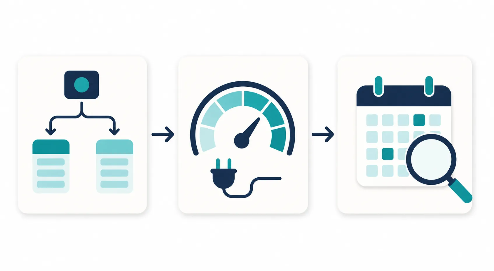 Workflow graphic showing split testing, measurement integration, and a calendar review step for account-level verification
