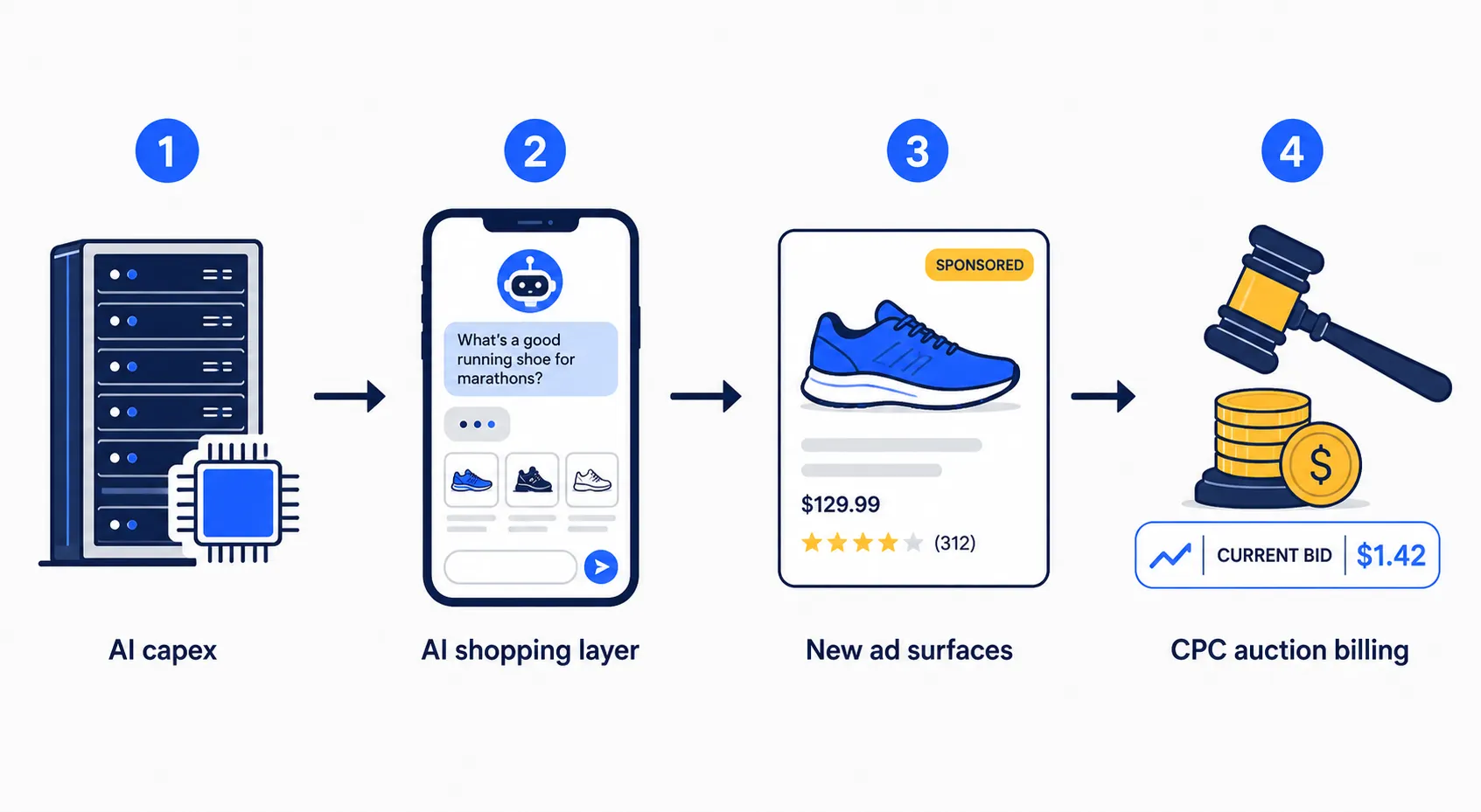 Four-step diagram showing AI capex flowing into an AI shopping layer, new ad surfaces, and CPC auction billing