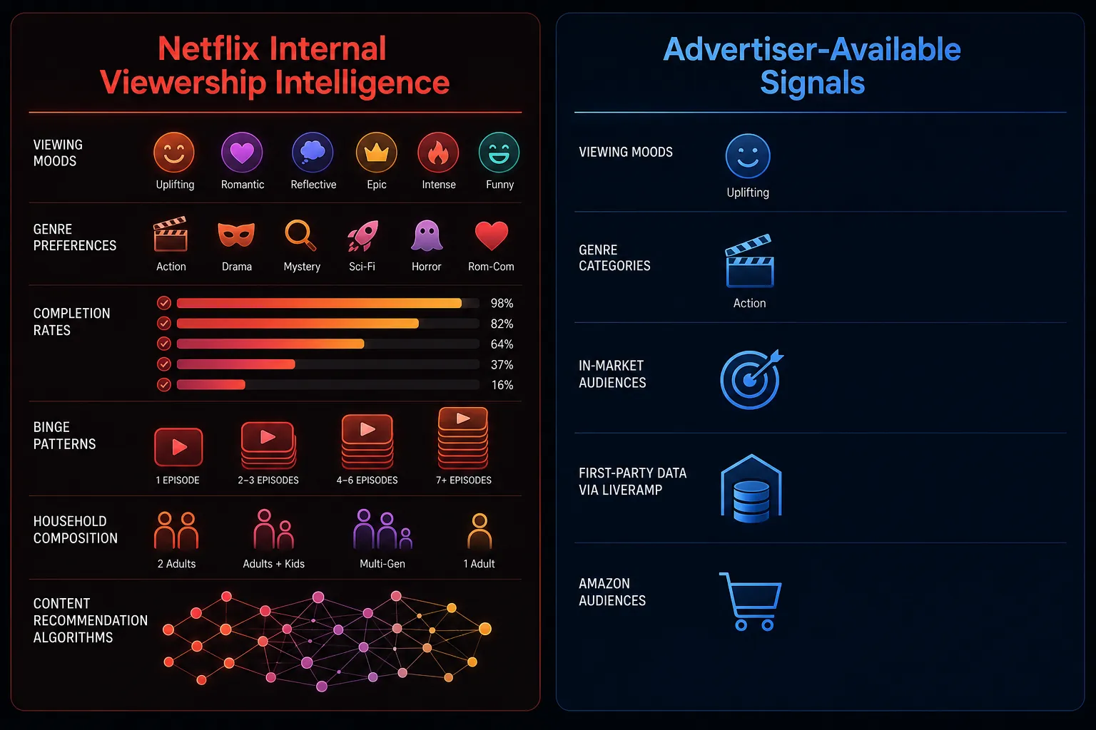 Two-column comparison graphic contrasting dense Netflix internal viewership intelligence with sparser advertiser-available signals