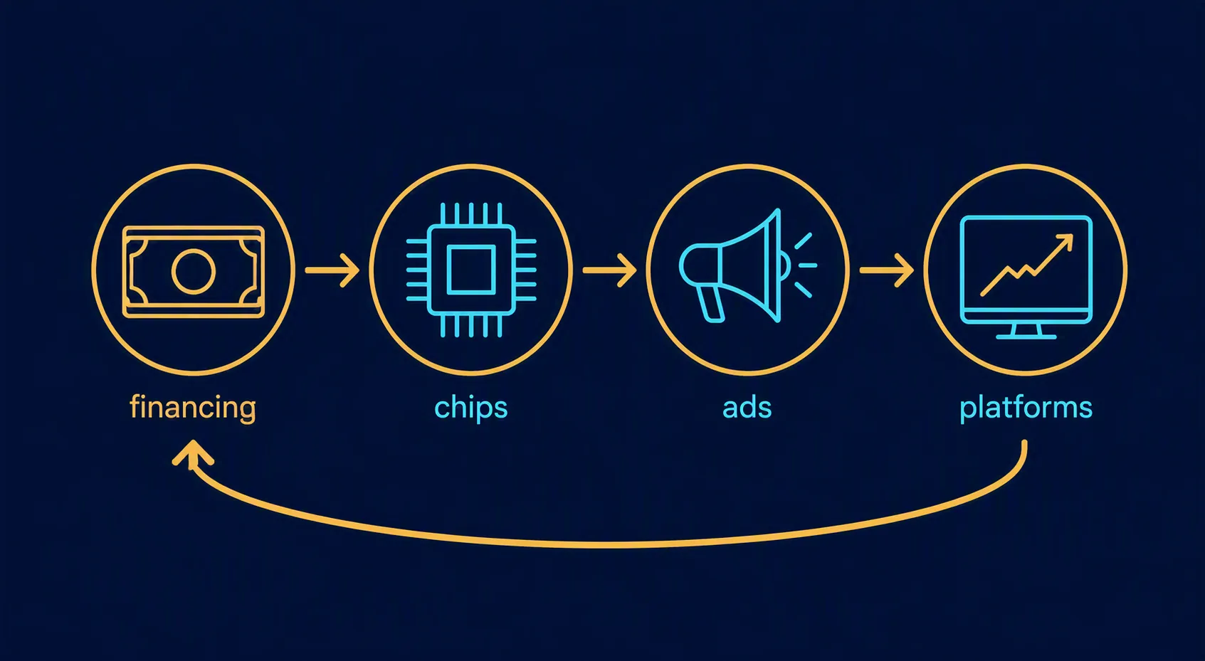 Wiring diagram showing financing, chips, ads, and platforms connected in a loop