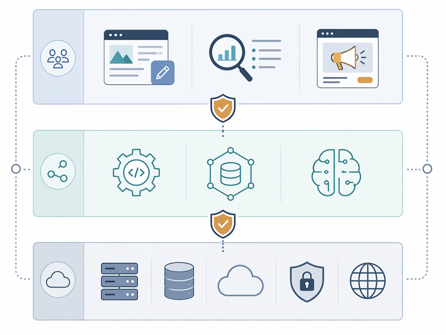 Layered framework diagram showing marketing tools above API and model hosting layers with infrastructure platforms beneath