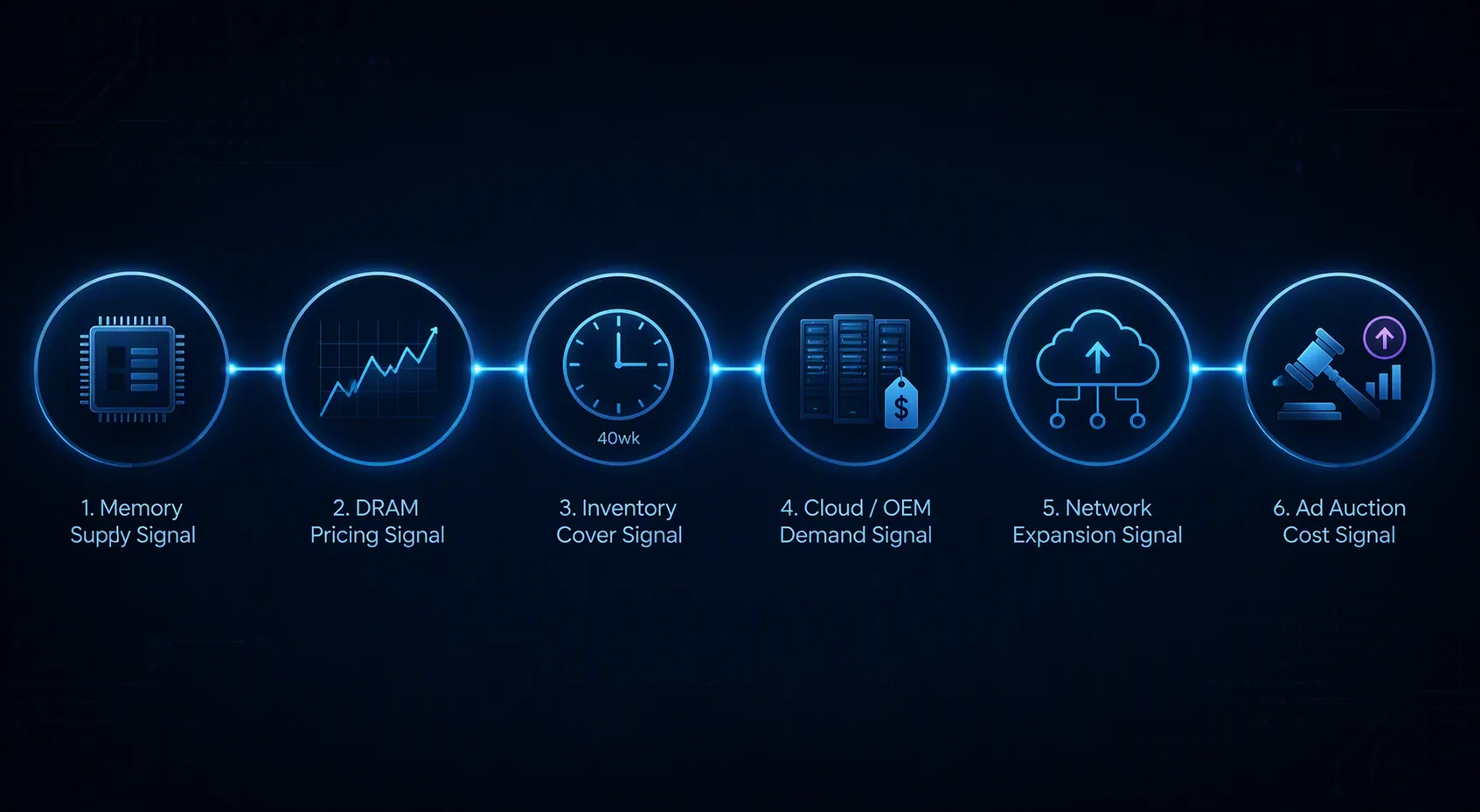 Monitoring dashboard of early-warning signals including memory chips, DRAM pricing, 40-week lead times, server costs, cloud costs, and ad auction costs