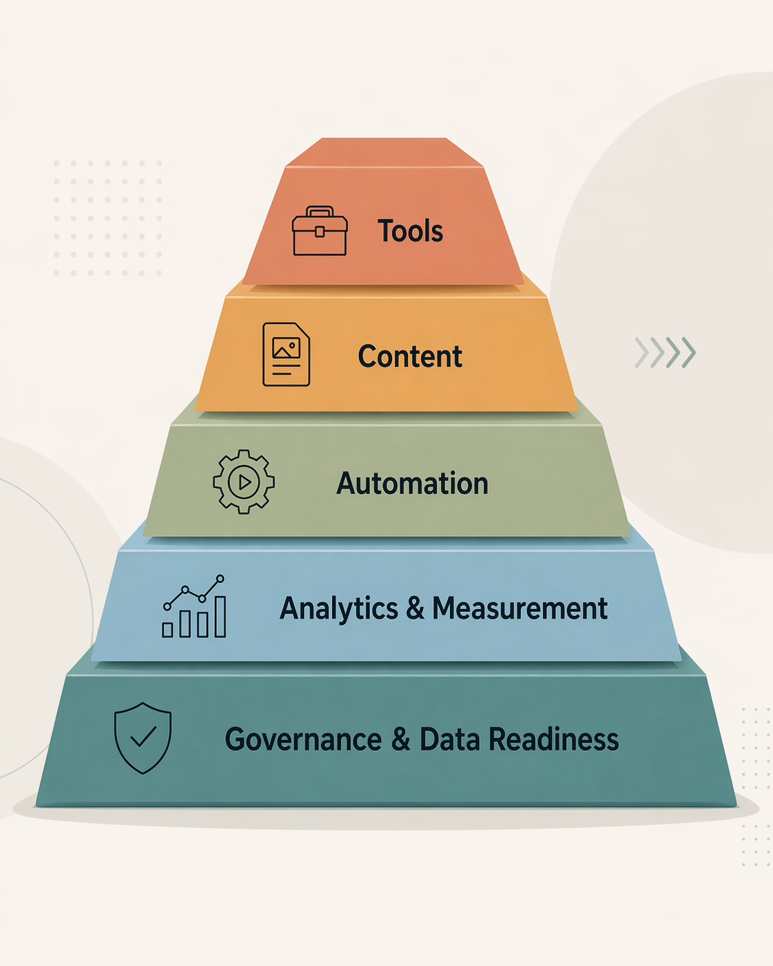 Priority pyramid showing governance and data readiness as the base for analytics, automation, content, and tools