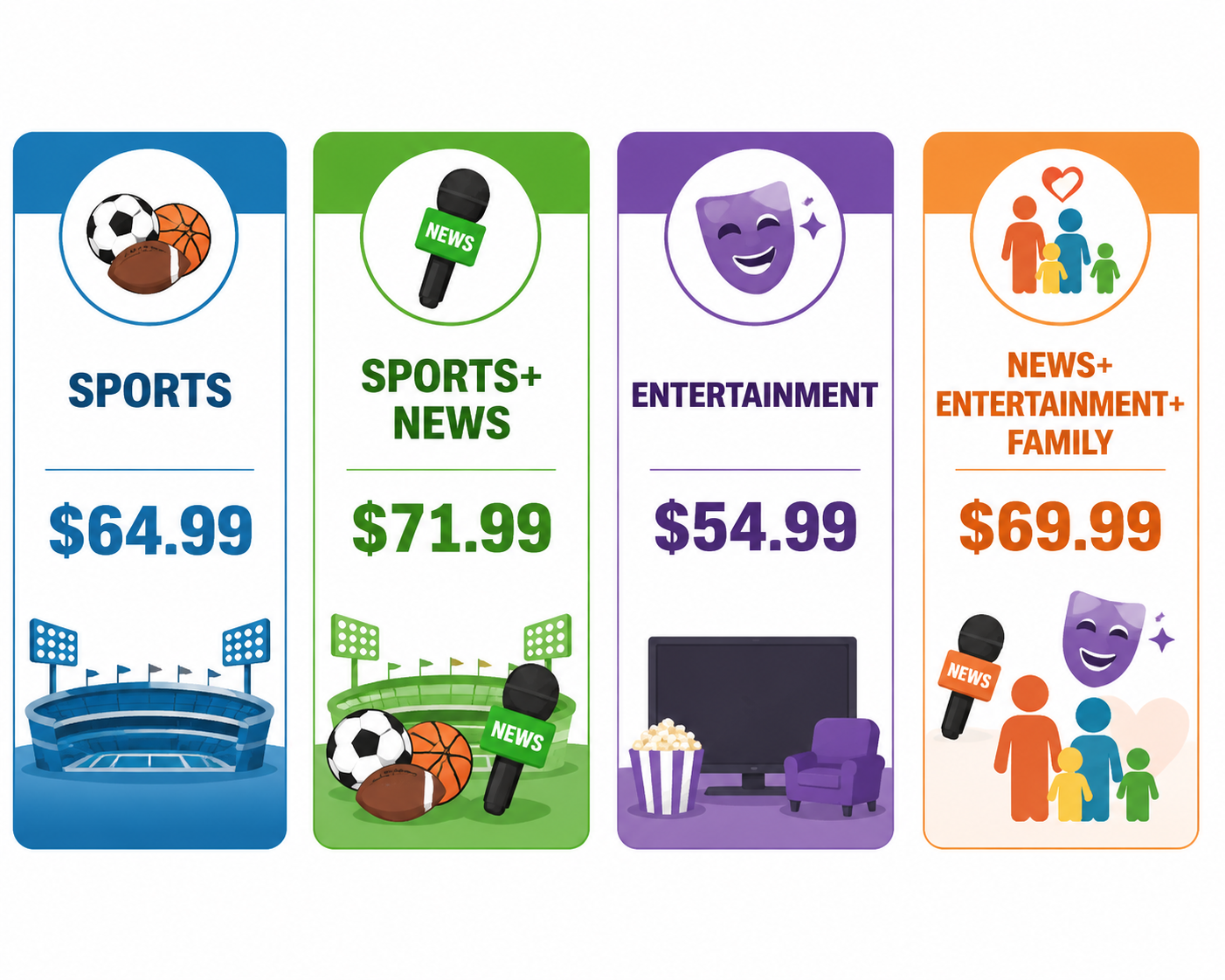 Four YouTube TV plan-tier cards showing Sports, Sports plus News, Entertainment, and News plus Entertainment plus Family pricing