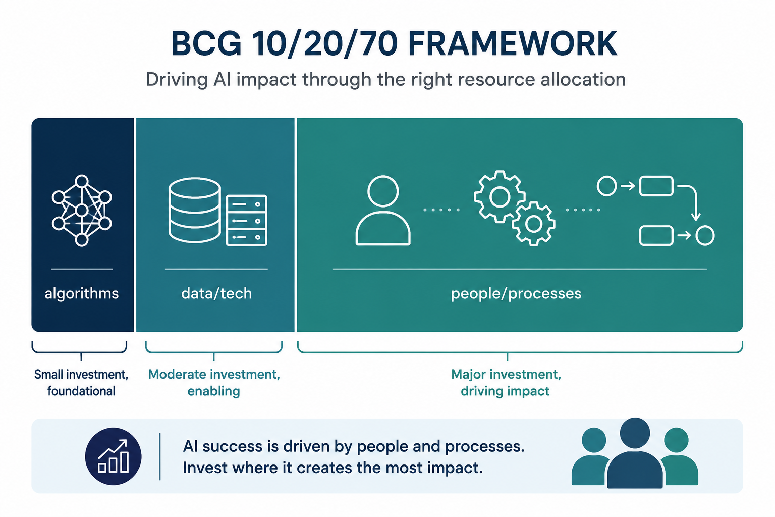 Segmented bar showing BCG's 10/20/70 rule across algorithms, technology and data, and people and processes