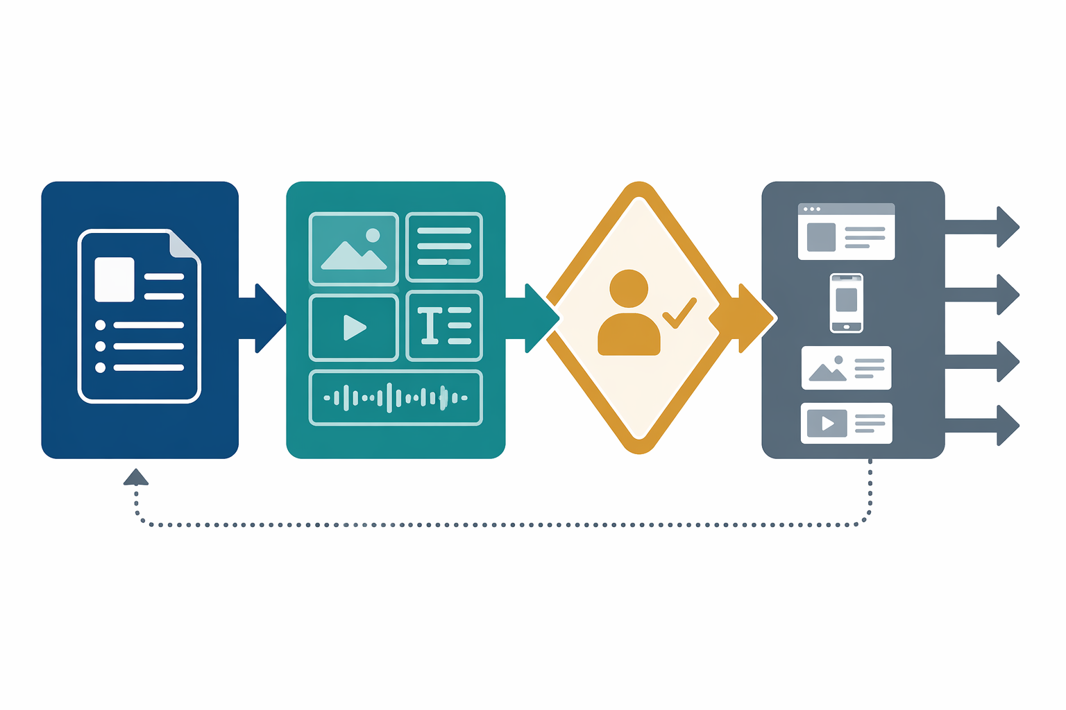 Minimal framework diagram showing structured inputs, modular assets, review gates, and channel adaptation as a connected workflow