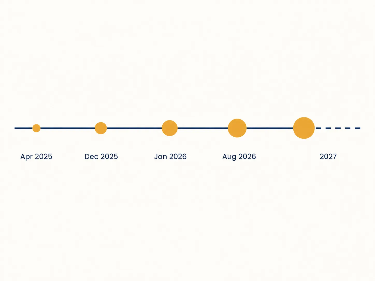 Timeline of NVIDIA export control milestones from April 2025 through August 2026 extending toward a 2027 watch window