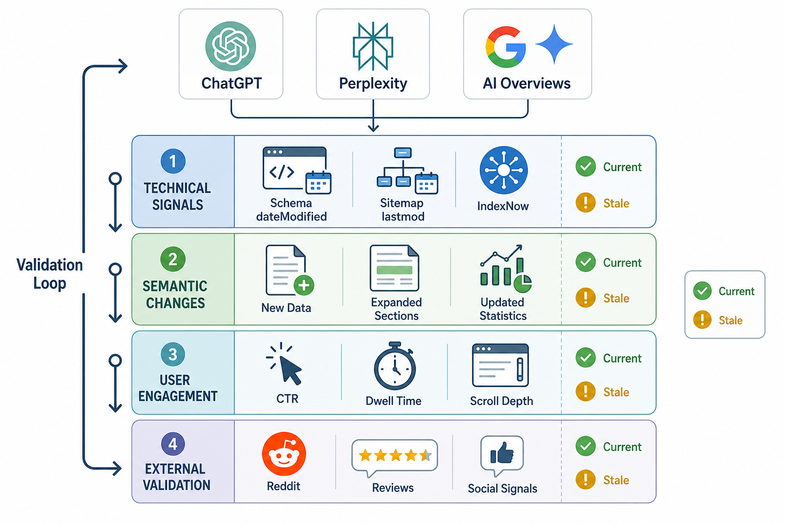 Beyond the publish date: What AI systems actually check when evaluating whether your content is 'fresh enough' to cite