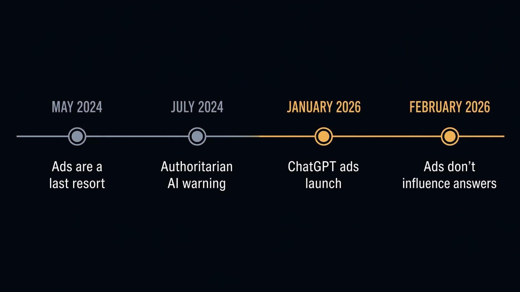 Timeline showing May 2024 ads as a last resort, July 2024 authoritarian AI warning, January 2026 ChatGPT ads launch, and February 2026 ads reassurance