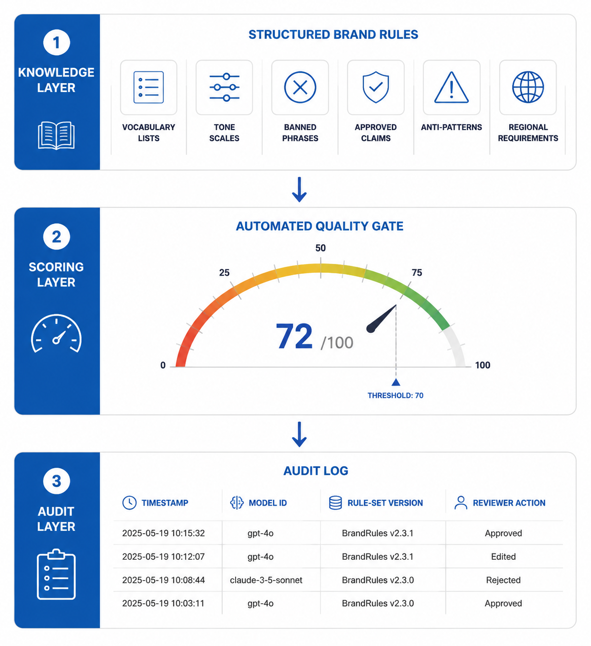Brand Voice Governance for AI Content: A Practical Three-Layer Framework