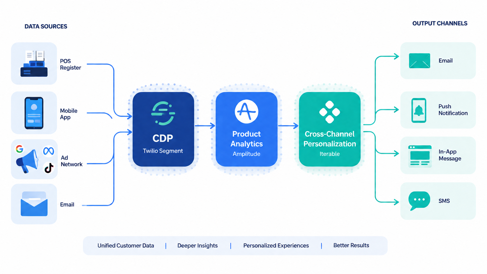 Data architecture flow from POS, mobile app, ad networks, and email into Segment, Amplitude, and Iterable