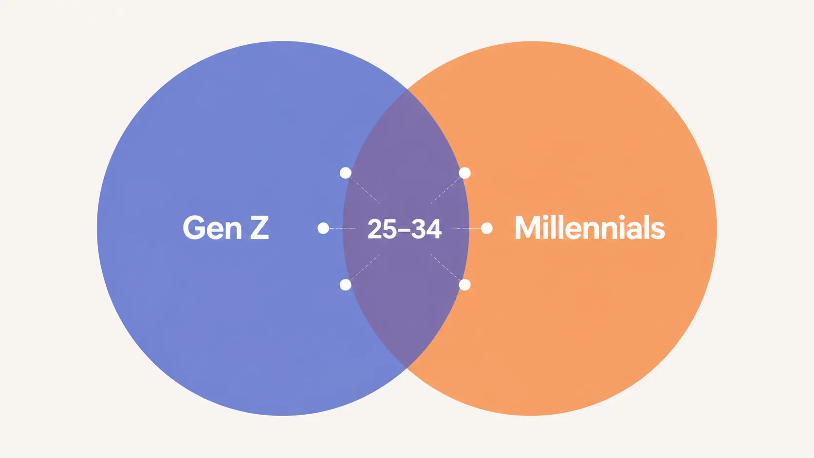 Overlapping Gen Z and Millennial circles showing the 25–34 age bucket as a mixed segment