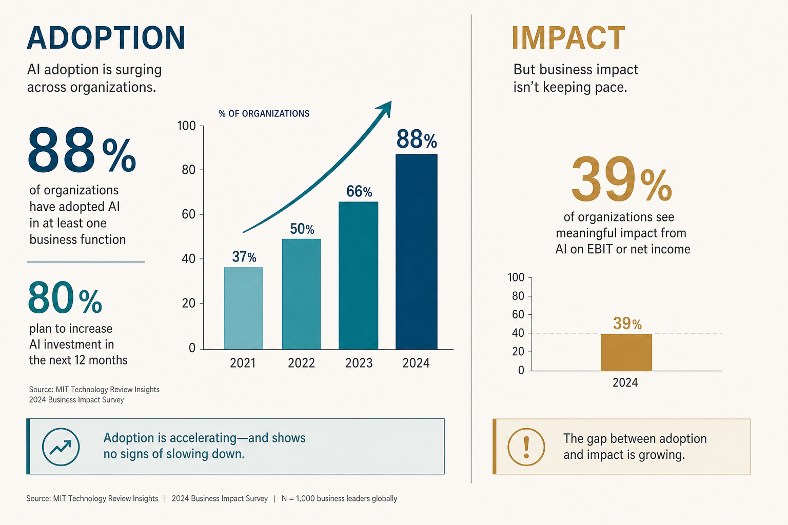 Split editorial data visualization contrasting high AI adoption rates on the left with the 39% business impact figure on the right